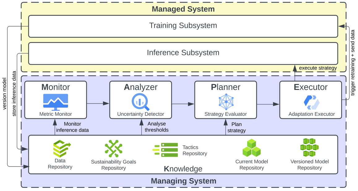 HarmonE Architecture