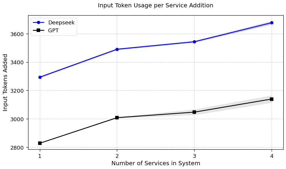 Token Consumption Graph