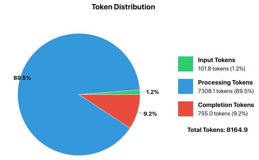 Token Distribution