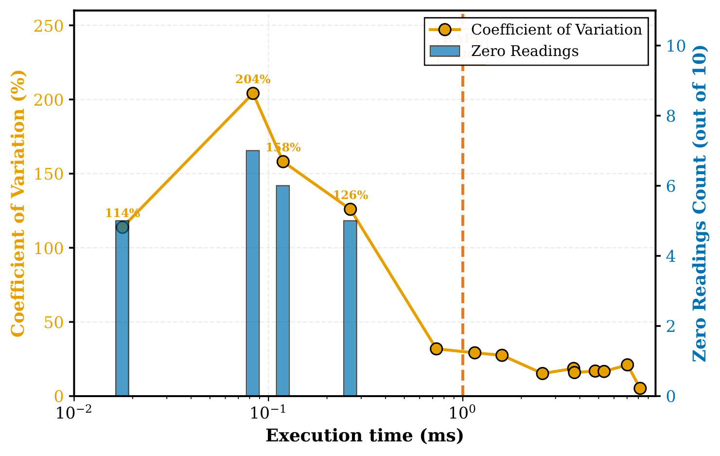 Figure 1: Quality of RAPL Measurements over Execution Time
