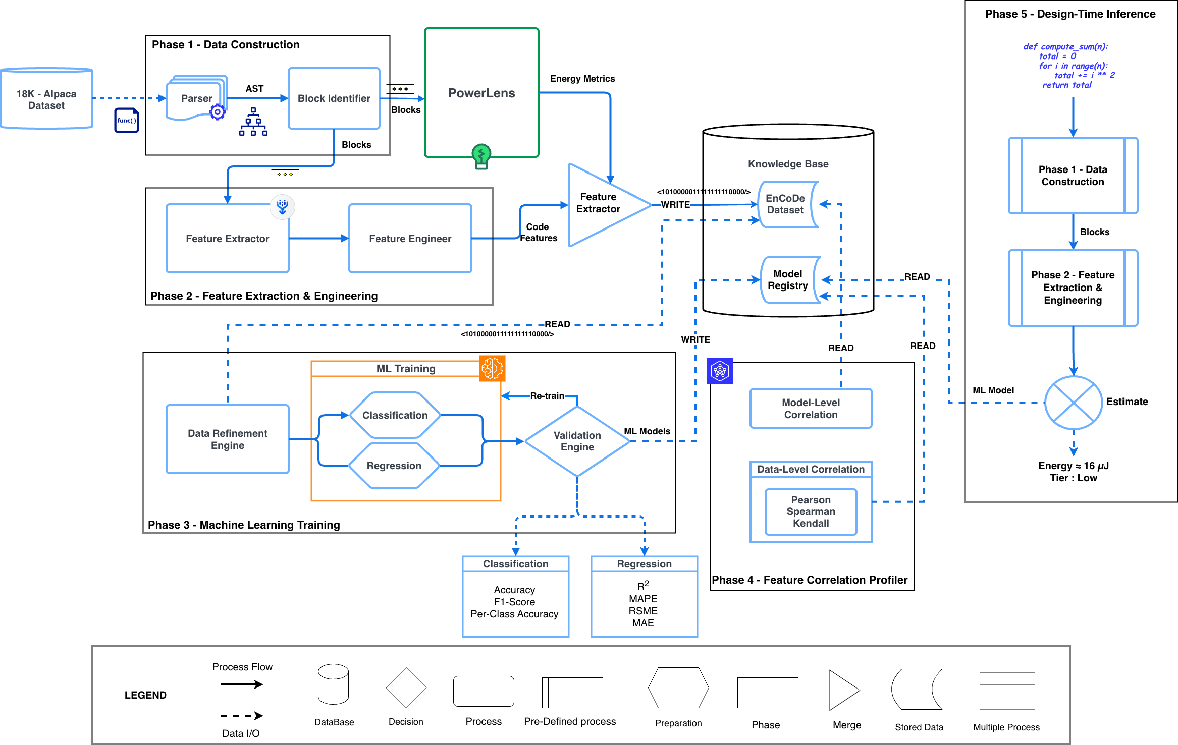 Figure 2: Design Time Energy Estimation Methodology