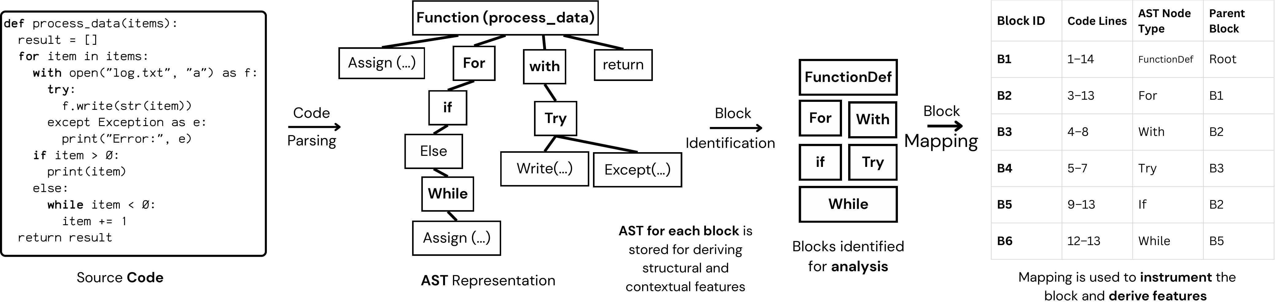 Figure 3: Code Parsing to identify blocks from AST