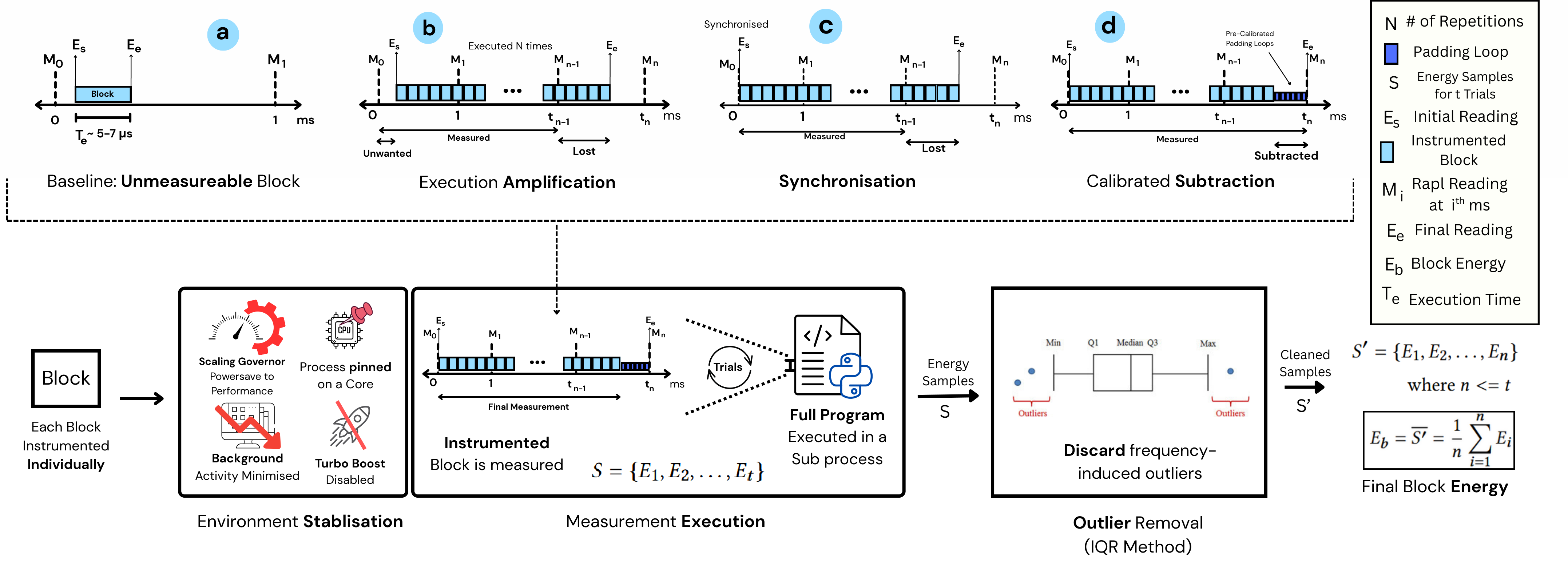 Figure 4: PowerLens Sub-Millisecond Energy Measurement Methodology