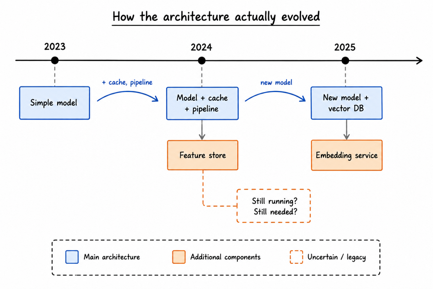 Timeline titled 'How the architecture actually evolved' running from 2023 to 2025: a simple model gains a cache and pipeline, then a new model and vector DB, with a feature store and embedding service added along the way and marked 'Still running? Still needed?'.