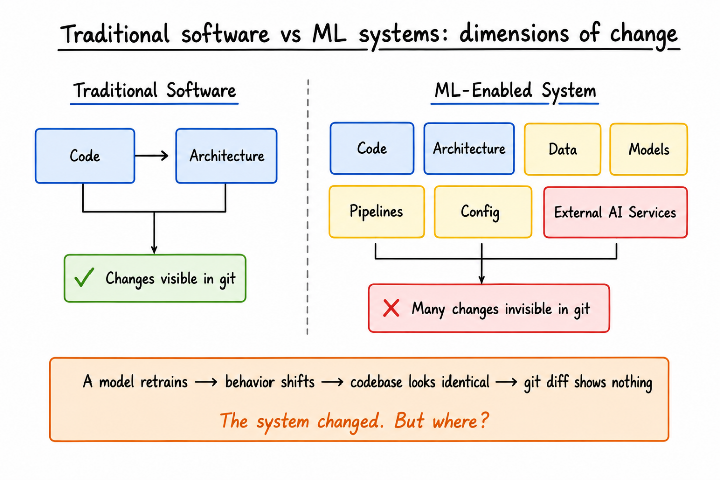Comparison titled 'Traditional software vs ML systems: dimensions of change'. Traditional software changes through code and architecture, all visible in git. ML-enabled systems also change through data, models, pipelines, config and external AI services, many of which are invisible in git: a model retrains, behavior shifts, the codebase looks identical, and a git diff shows nothing.