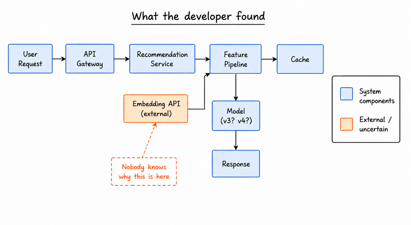 Architecture diagram titled 'What the developer found': a chain of user request, API gateway, recommendation service, feature pipeline, model and response, with an external embedding API branching in and a note reading 'Nobody knows why this is here'.